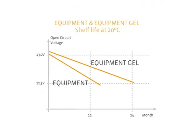 Exide 25Ah Marine and Leisure Equipment Gel Battery