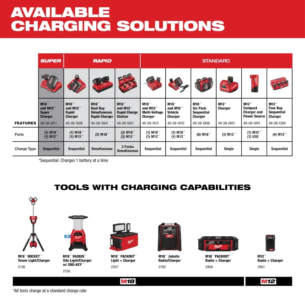 Milwaukee M12 REDLITHIUM 12-Volt Lithium-Ion Compact Battery Pack, 1.5Ah