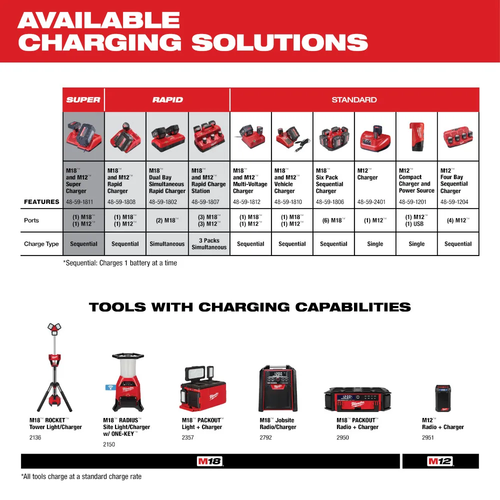 Milwaukee M12 Redlithium 1.5Ah Compact Battery Pack 2 Pc