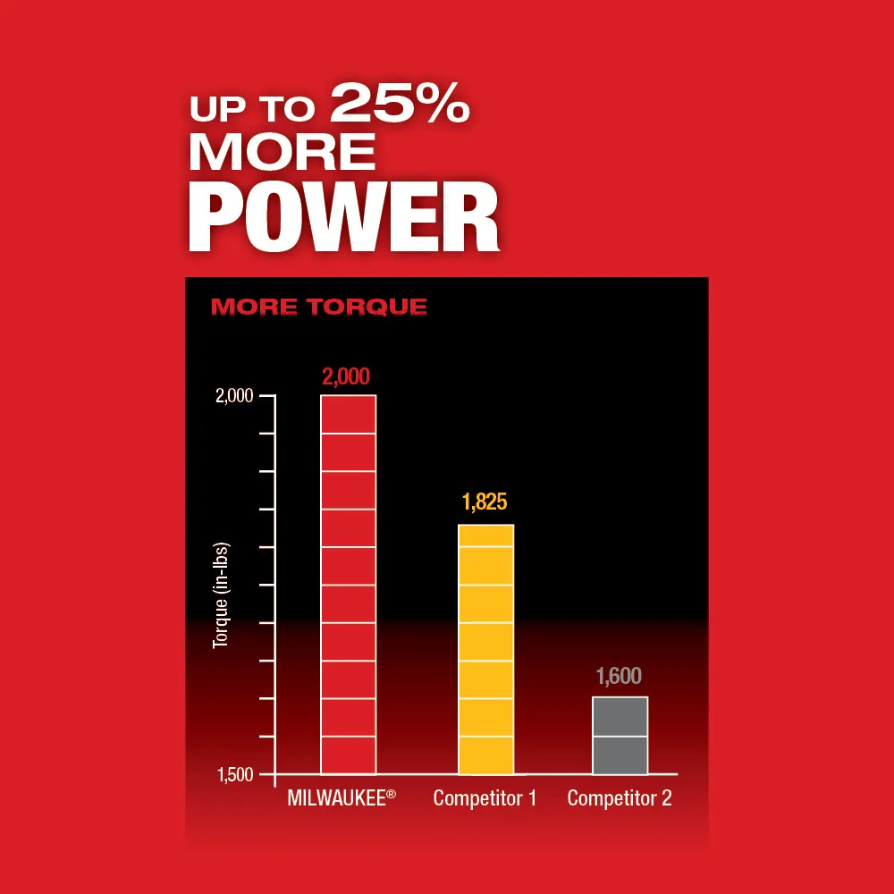 Milwaukee M18 FUEL 1/4" Hex Impact Driver Kit