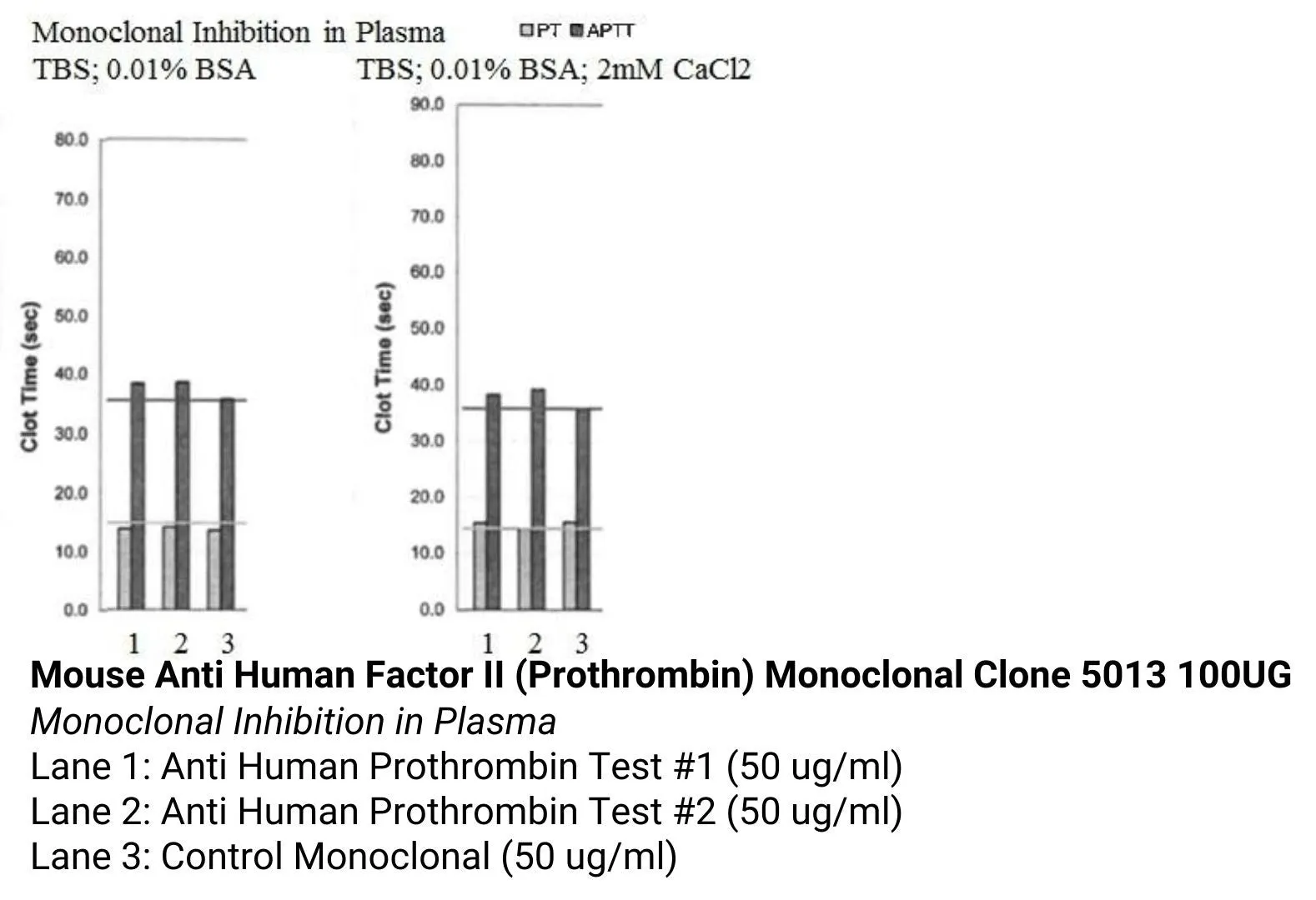 Mouse Anti Human Factor II (Prothrombin) Monoclonal Clone 5013