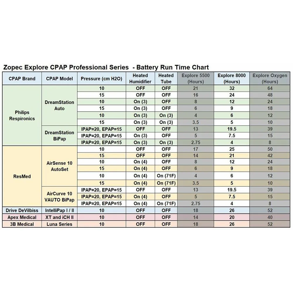 Zopec Medical Explore 8000 CPAP UPS Backup Battery